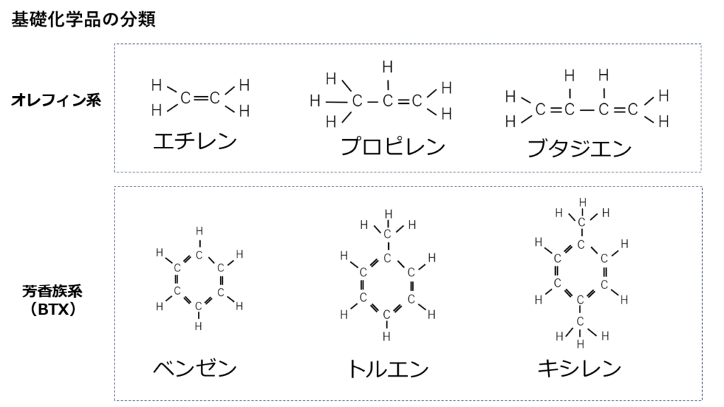 日本の石油化学工業：生産量データを確認！ エチレンなど【生産動態