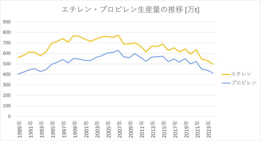 日本の石油化学工業：生産量データを確認！ エチレンなど【生産動態