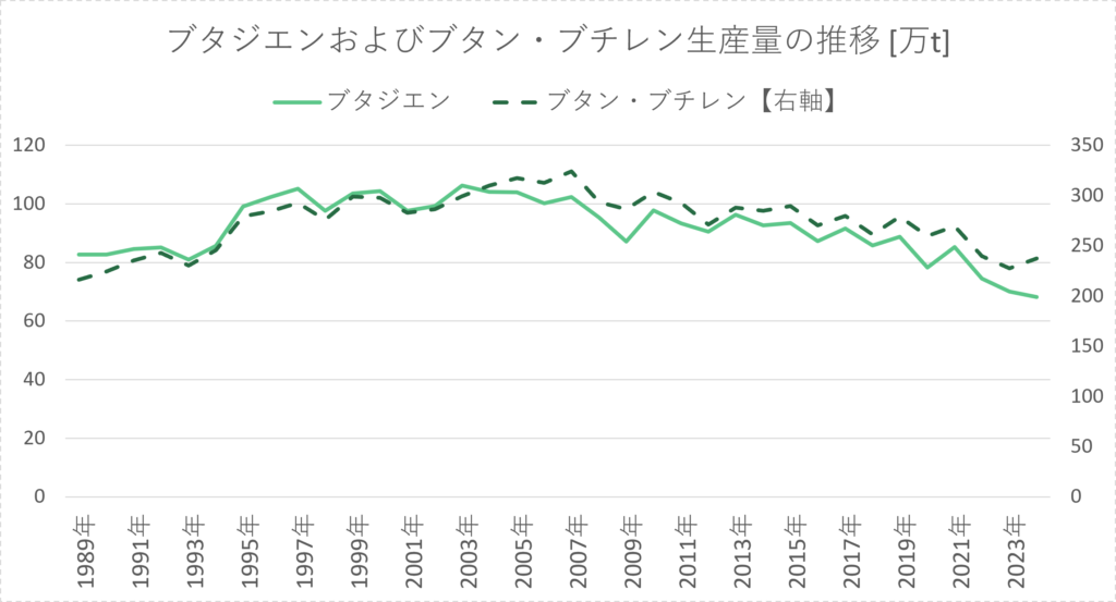 日本の石油化学工業：生産量データを確認！ エチレンなど【生産動態