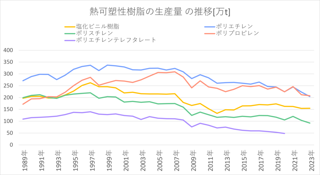 日本の石油化学工業：生産量データを確認！ エチレンなど【生産動態