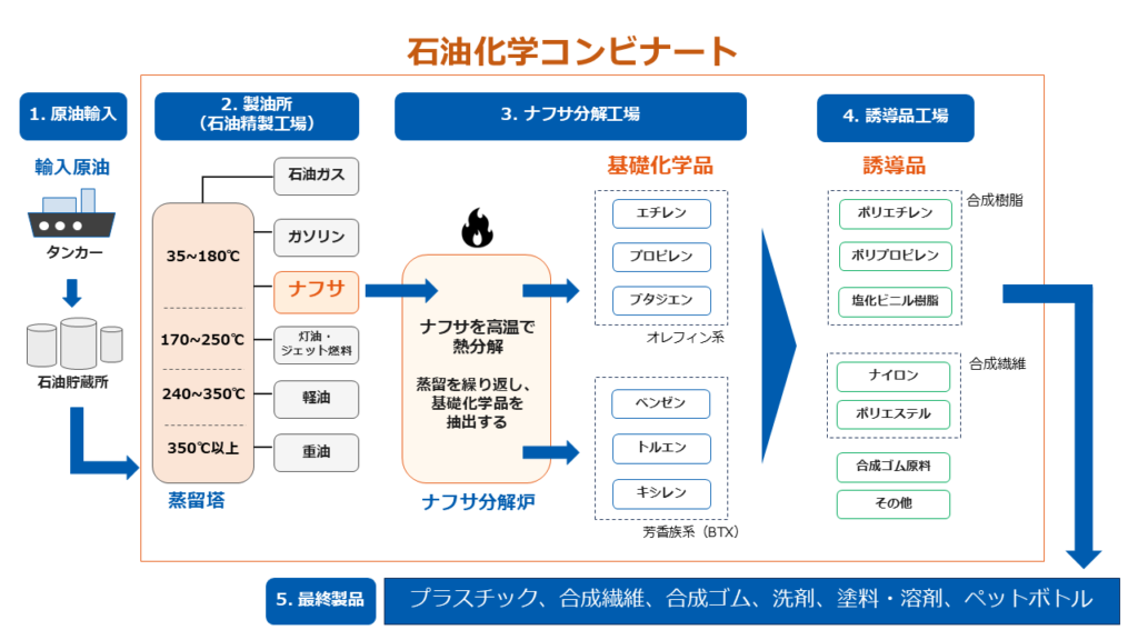 日本の石油化学工業：生産量データを確認！ エチレンなど【生産動態